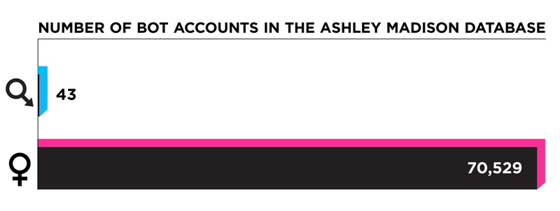 Illustration for article titled Ashley Madison Code Shows More Women, and More Bots
